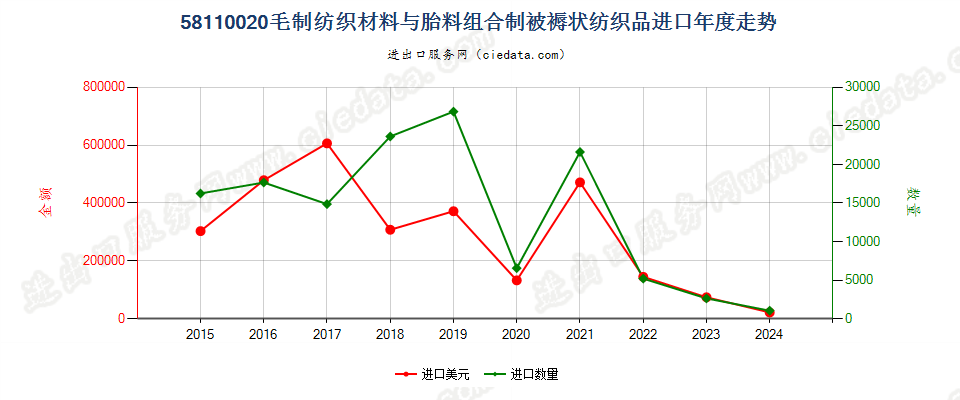 58110020毛制纺织材料与胎料组合制被褥状纺织品进口年度走势图