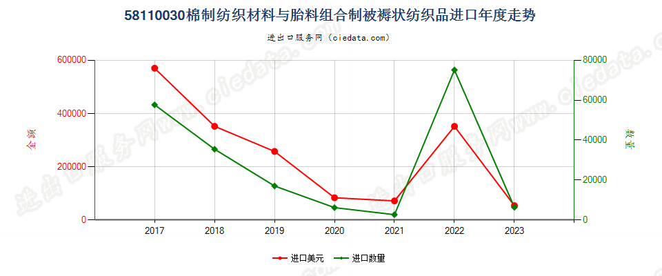 58110030棉制纺织材料与胎料组合制被褥状纺织品进口年度走势图