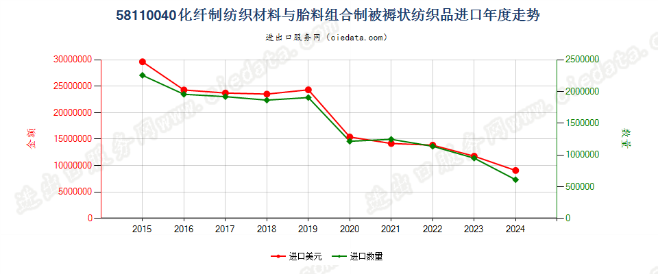 58110040化纤制纺织材料与胎料组合制被褥状纺织品进口年度走势图