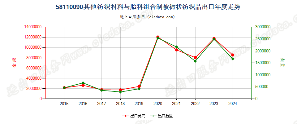 58110090其他纺织材料与胎料组合制被褥状纺织品出口年度走势图