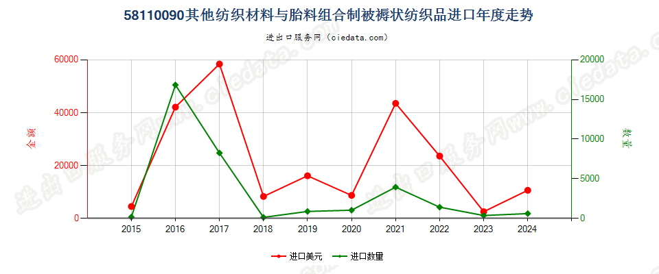 58110090其他纺织材料与胎料组合制被褥状纺织品进口年度走势图