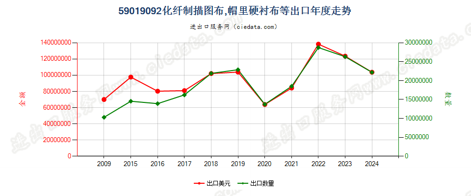 59019092化纤制描图布、作帽里的硬衬布等硬挺纺织物出口年度走势图