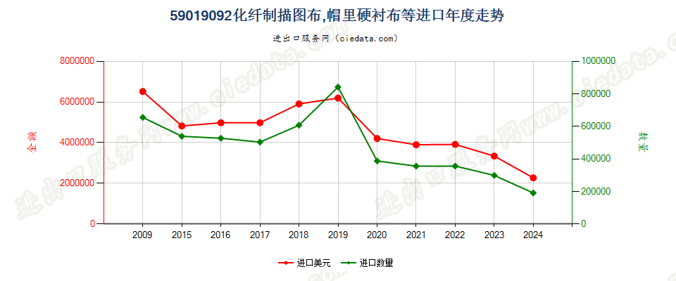 59019092化纤制描图布、作帽里的硬衬布等硬挺纺织物进口年度走势图