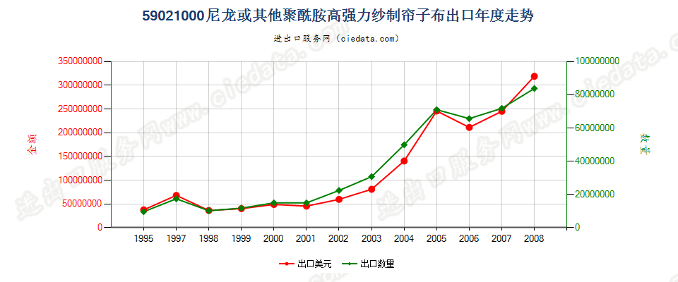 59021000(2009stop)尼龙或其他聚酰胺高强力纱制帘子布出口年度走势图