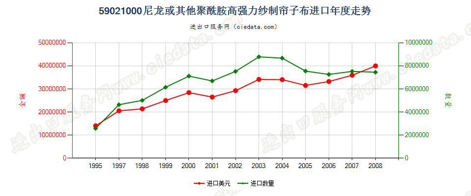 59021000(2009stop)尼龙或其他聚酰胺高强力纱制帘子布进口年度走势图