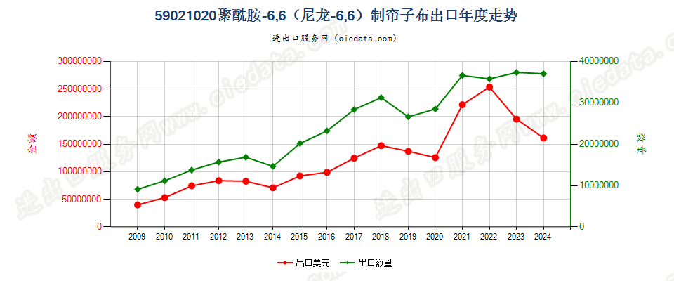 59021020聚酰胺-6，6（尼龙-6，6）高强力纱制帘子布出口年度走势图