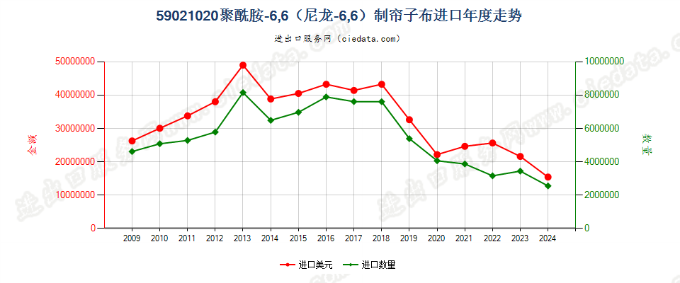 59021020聚酰胺-6，6（尼龙-6，6）高强力纱制帘子布进口年度走势图