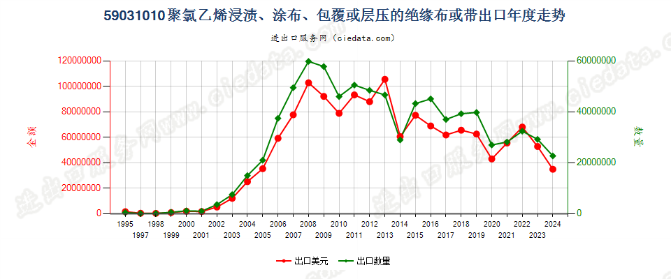 59031010聚氯乙烯浸涂、包覆或层压的绝缘布或带出口年度走势图