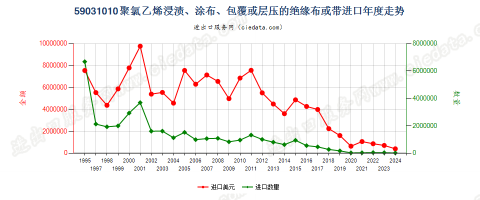 59031010聚氯乙烯浸涂、包覆或层压的绝缘布或带进口年度走势图