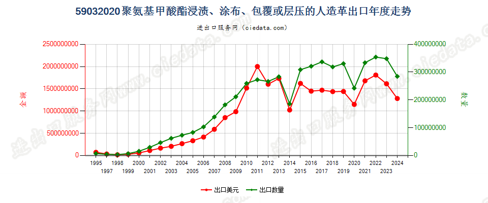 59032020聚氨基甲酸酯浸涂、包覆或层压的人造革出口年度走势图