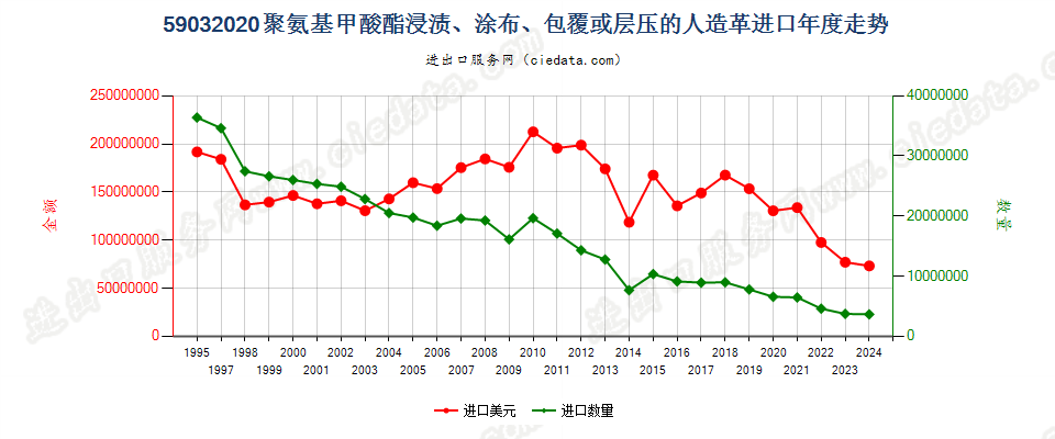 59032020聚氨基甲酸酯浸涂、包覆或层压的人造革进口年度走势图