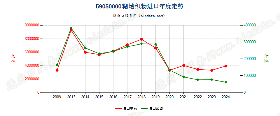 59050000糊墙织物进口年度走势图