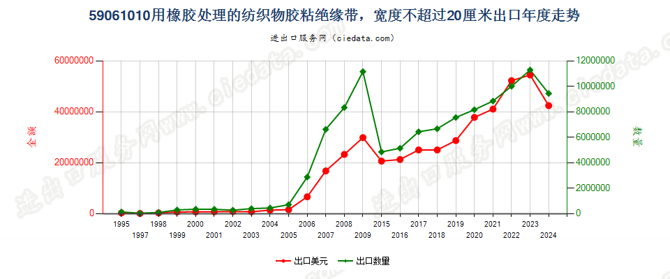 59061010用橡胶处理的纺织物胶粘绝缘带，宽度≤20cm出口年度走势图