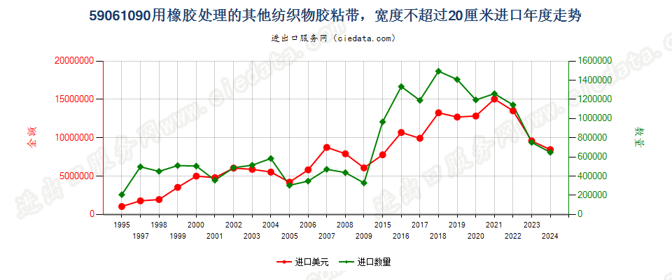 59061090用橡胶处理的其他纺织物胶粘带，宽度≤20cm进口年度走势图