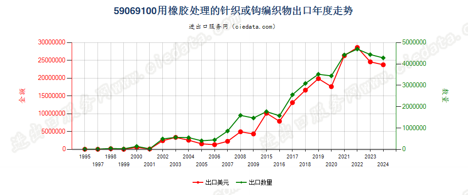 59069100用橡胶处理的针织或钩编织物出口年度走势图