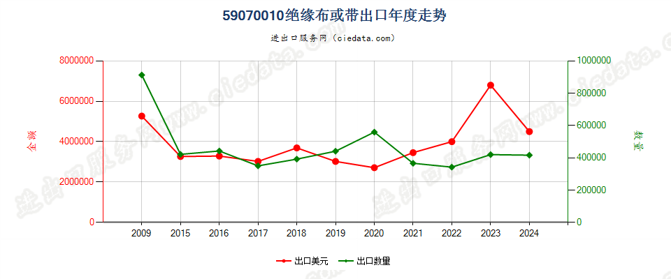 59070010用其他材料浸渍、涂布或包覆的绝缘布或带出口年度走势图