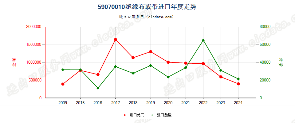 59070010用其他材料浸渍、涂布或包覆的绝缘布或带进口年度走势图