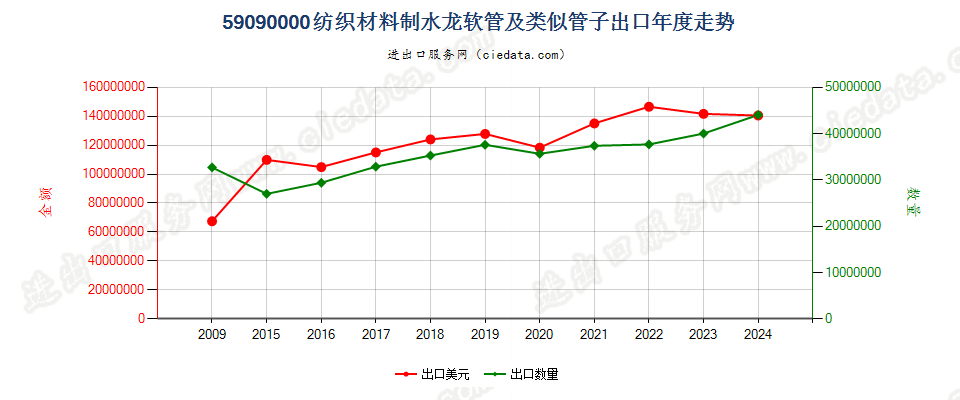 59090000纺织材料制的水龙软管及类似的管子出口年度走势图