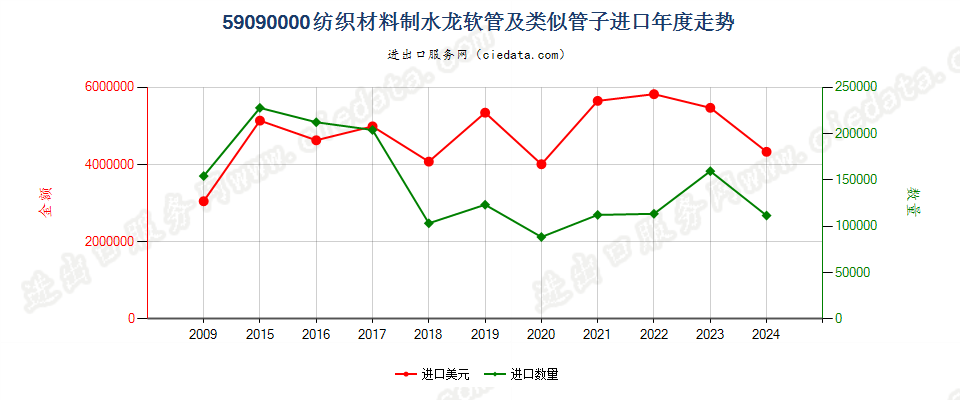 59090000纺织材料制的水龙软管及类似的管子进口年度走势图