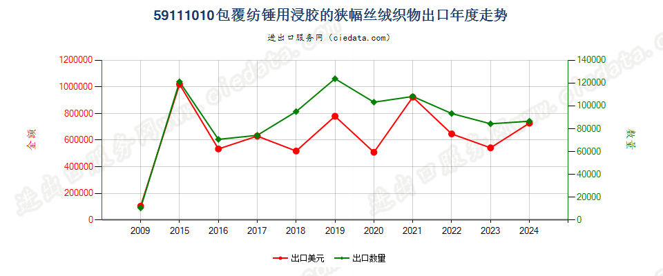 59111010橡胶浸渍的包覆纺缍（织轴）的狭幅起绒织物出口年度走势图