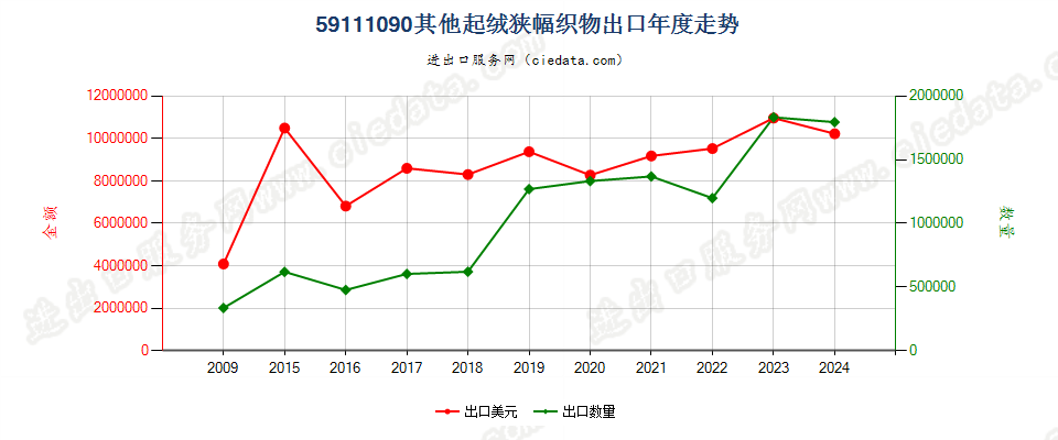 59111090橡胶、皮革等涂覆或层压的针布用纺织物等出口年度走势图