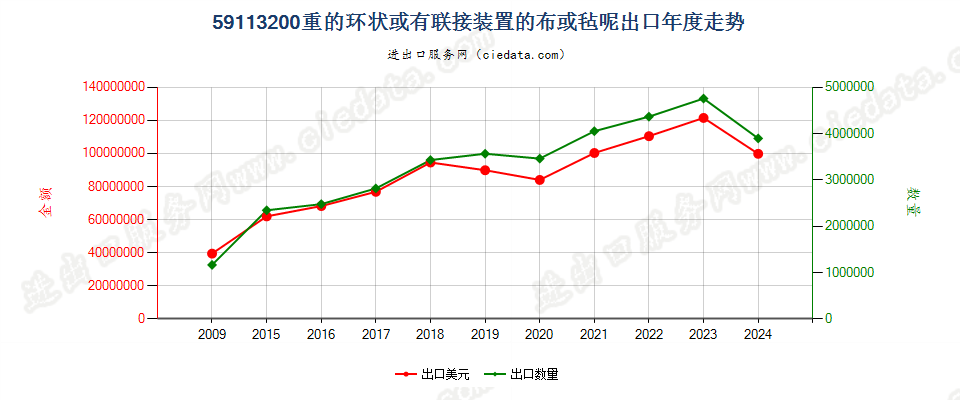 59113200造纸机等用环状或有联接物织物，平米≥650g出口年度走势图