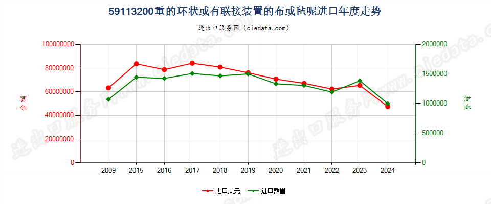 59113200造纸机等用环状或有联接物织物，平米≥650g进口年度走势图