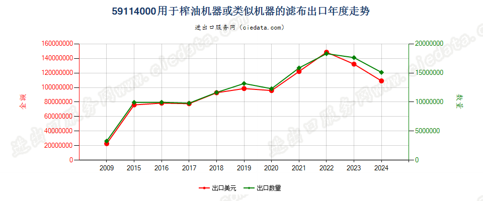 59114000榨油机器或类似机器的滤布，包括人发制滤布出口年度走势图