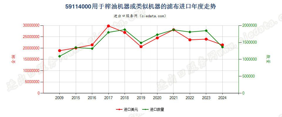 59114000榨油机器或类似机器的滤布，包括人发制滤布进口年度走势图