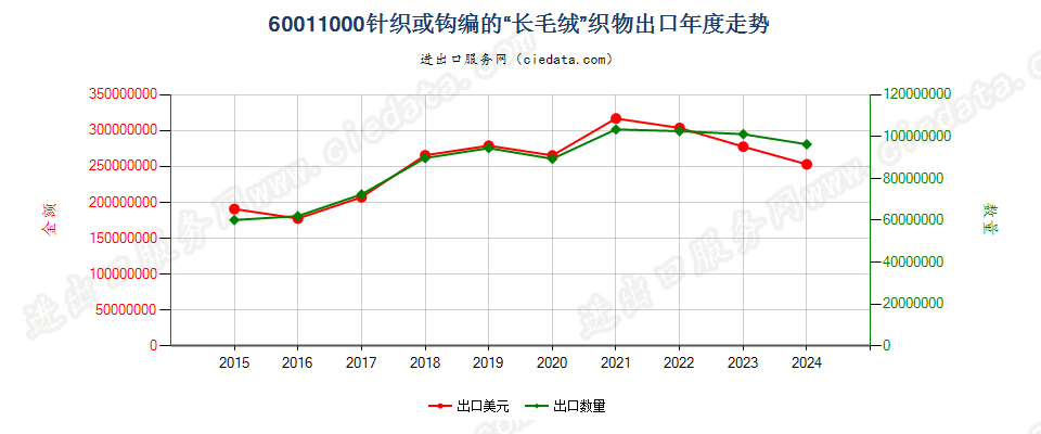 60011000针织或钩编的“长毛绒”织物出口年度走势图