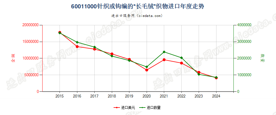 60011000针织或钩编的“长毛绒”织物进口年度走势图