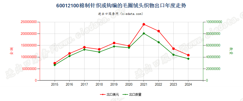 60012100棉制针织或钩编的毛圈绒头织物出口年度走势图