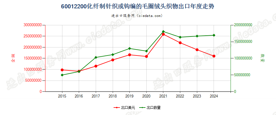 60012200化纤制针织或钩编的毛圈绒头织物出口年度走势图