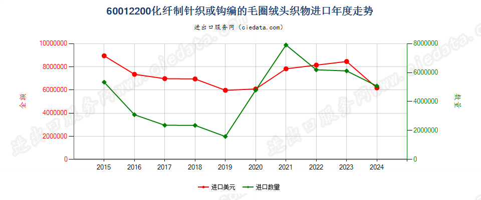 60012200化纤制针织或钩编的毛圈绒头织物进口年度走势图