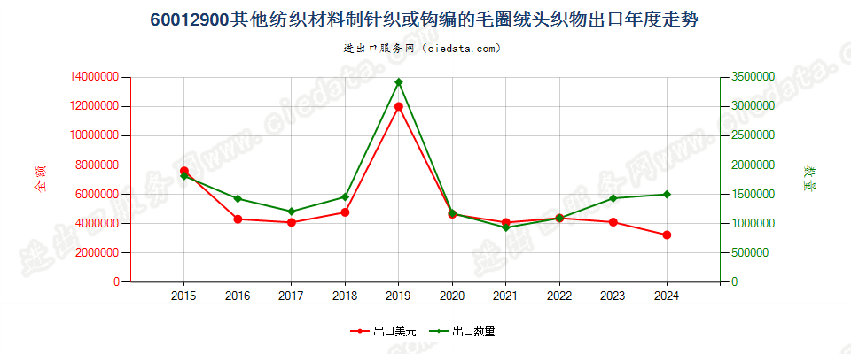 60012900其他纺织材料制针织或钩编的毛圈绒头织物出口年度走势图