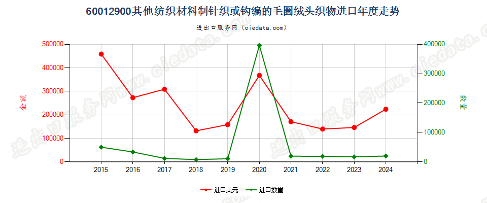 60012900其他纺织材料制针织或钩编的毛圈绒头织物进口年度走势图