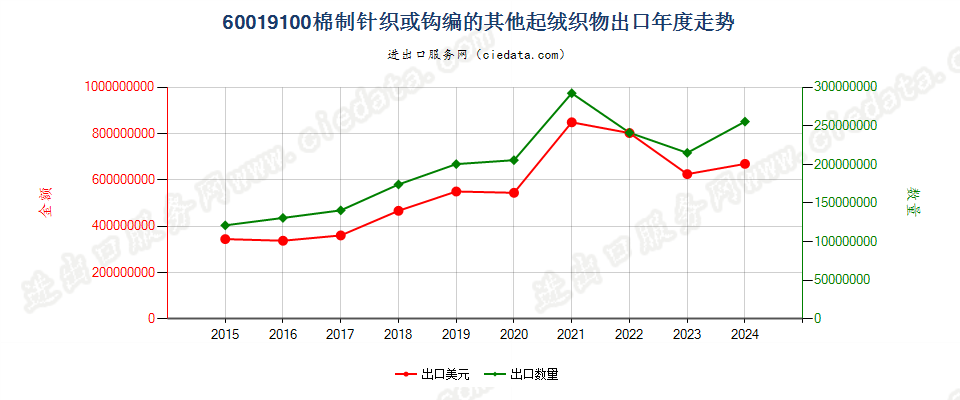 60019100棉制针织或钩编的其他起绒织物出口年度走势图