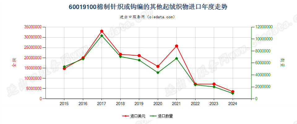 60019100棉制针织或钩编的其他起绒织物进口年度走势图