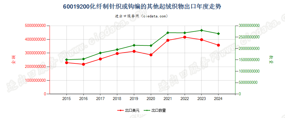 60019200化纤制针织或钩编的其他起绒织物出口年度走势图