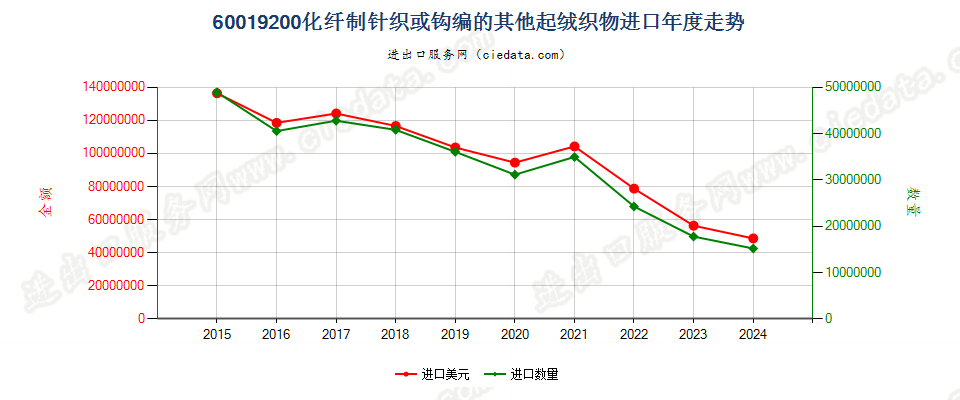 60019200化纤制针织或钩编的其他起绒织物进口年度走势图