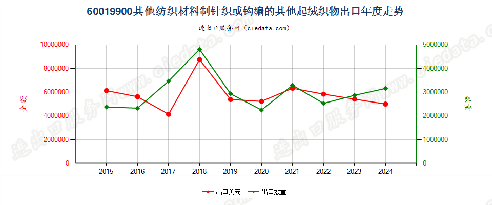 60019900其他纺织材料制针织或钩编的其他起绒织物出口年度走势图