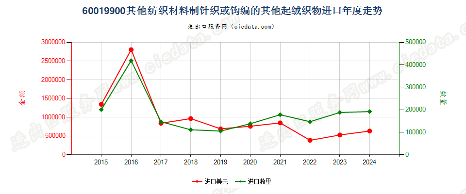 60019900其他纺织材料制针织或钩编的其他起绒织物进口年度走势图