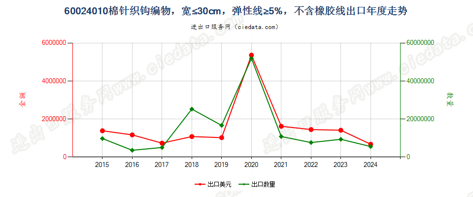 60024010棉针织钩编物，宽≤30cm，弹性线≥5%，不含橡胶线出口年度走势图