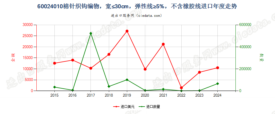 60024010棉针织钩编物，宽≤30cm，弹性线≥5%，不含橡胶线进口年度走势图