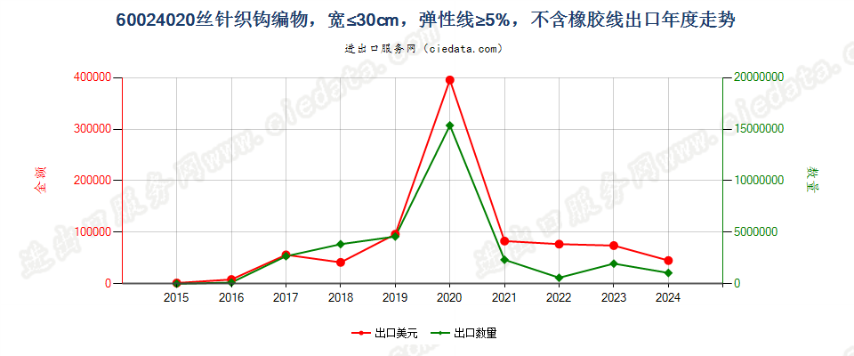 60024020丝针织钩编物，宽≤30cm，弹性线≥5%，不含橡胶线出口年度走势图