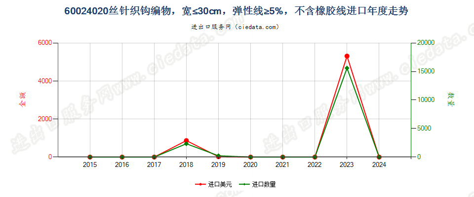 60024020丝针织钩编物，宽≤30cm，弹性线≥5%，不含橡胶线进口年度走势图