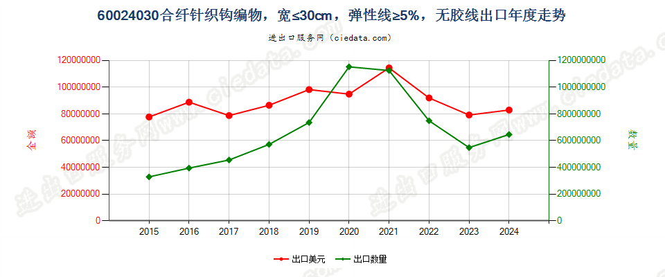 60024030合纤针织钩编物，宽≤30cm，弹性线≥5%，无胶线出口年度走势图