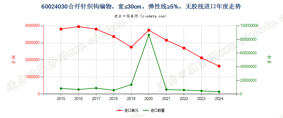 60024030合纤针织钩编物，宽≤30cm，弹性线≥5%，无胶线进口年度走势图