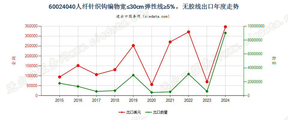 60024040人纤针织钩编物宽≤30cm弹性线≥5%，无胶线出口年度走势图