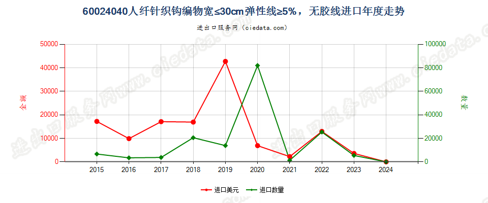 60024040人纤针织钩编物宽≤30cm弹性线≥5%，无胶线进口年度走势图